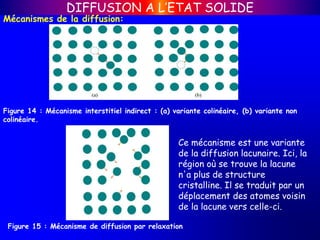 DIFFUSION A L’ETAT SOLIDE
Mécanismes de la diffusion:
Figure 14 : Mécanisme interstitiel indirect : (a) variante colinéaire, (b) variante non
colinéaire.
Figure 15 : Mécanisme de diffusion par relaxation
Ce mécanisme est une variante
de la diffusion lacunaire. Ici, la
région où se trouve la lacune
n'a plus de structure
cristalline. Il se traduit par un
déplacement des atomes voisin
de la lacune vers celle-ci.
 