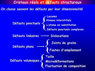 Défauts ponctuels
Lacunes
{Atomes interstitiels
Défauts volumiques
Taille
Microdéformations
Fluctuation de composition
{
Défauts plans
Fautes d'empilement
Défauts linéaires Dislocations
Cristaux réels et défauts structuraux
On classe souvent les défauts par leur dimensionalité
L’atome en substitution
Défauts ponctuels complexes
{Joints de grains
 