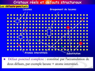 Groupement de lacunes
Lacunes
Substitution
Atomes interstitiels
Cristaux réels et défauts structuraux
Les défauts ponctuels
 