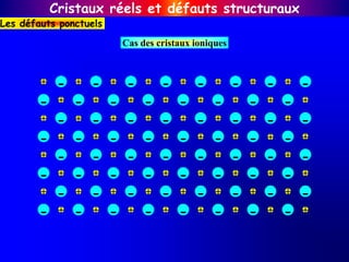 Cristaux réels et défauts structuraux
Les défauts ponctuels
- - - - - - - -
- - - - - -
- - - - - - - -
- - - - - - - -
- - - - - - - -
- - - - - - - -
- - - - - - - -
- - - - - - - -
-
-
+ + + + + + + +
+ + + + + + + +
+ + + + + + +
+ + + + + + +
+ + + + + + + +
+ + + + + + + +
+ + + + + + + +
+ + + + + + + +
+
+
Cas des cristaux ioniques
 