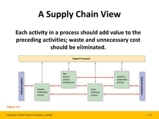 Copyright ©2016 Pearson Education, Limited. 1-11
A Supply Chain View
Each activity in a process should add value to the
preceding activities; waste and unnecessary cost
should be eliminated.
Figure 1.4
 