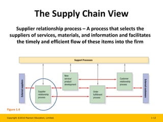 Copyright ©2016 Pearson Education, Limited. 1-12
The Supply Chain View
Supplier relationship process – A process that selects the
suppliers of services, materials, and information and facilitates
the timely and efficient flow of these items into the firm
Figure 1.4
 