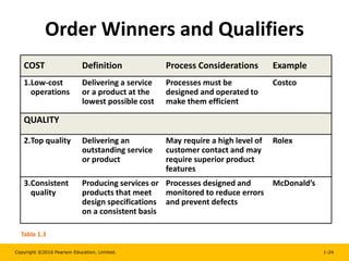 Copyright ©2016 Pearson Education, Limited. 1-24
Order Winners and Qualifiers
COST Definition Process Considerations Example
1.Low-cost
operations
Delivering a service
or a product at the
lowest possible cost
Processes must be
designed and operated to
make them efficient
Costco
QUALITY
2.Top quality Delivering an
outstanding service
or product
May require a high level of
customer contact and may
require superior product
features
Rolex
3.Consistent
quality
Producing services or
products that meet
design specifications
on a consistent basis
Processes designed and
monitored to reduce errors
and prevent defects
McDonald’s
Table 1.3
 