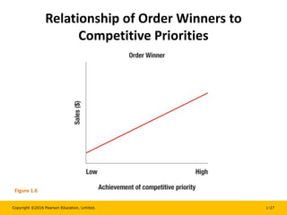 Copyright ©2016 Pearson Education, Limited. 1-27
Relationship of Order Winners to
Competitive Priorities
Figure 1.6
 