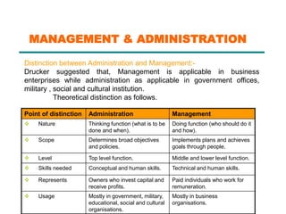 Distinction between Administration and Management:-
Drucker suggested that, Management is applicable in business
enterprises while administration as applicable in government offices,
military , social and cultural institution.
Theoretical distinction as follows.
Point of distinction Administration Management
 Nature Thinking function (what is to be
done and when).
Doing function (who should do it
and how).
 Scope Determines broad objectives
and policies.
Implements plans and achieves
goals through people.
 Level Top level function. Middle and lower level function.
 Skills needed Conceptual and human skills. Technical and human skills.
 Represents Owners who invest capital and
receive profits.
Paid individuals who work for
remuneration.
 Usage Mostly in government, military,
educational, social and cultural
organisations.
Mostly in business
organisations.
MANAGEMENT & ADMINISTRATION
 