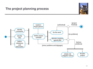 The project planning process
14
 