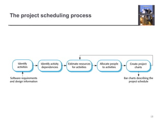 The project scheduling process
18
 