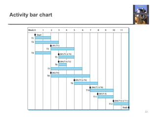 Activity bar chart
22
 