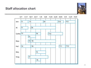 Staff allocation chart
23
 
