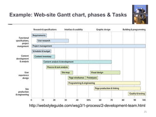 Example: Web-site Gantt chart, phases & Tasks
25
http://webstyleguide.com/wsg3/1-process/2-development-team.html
 