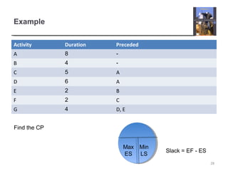 Example
Activity Duration Preceded
A 8 -
B 4 -
C 5 A
D 6 A
E 2 B
F 2 C
G 4 D, E
28
Find the CP
Max
ES
Min
LS
Slack = EF - ES
 