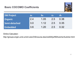 Basic COCOMO Coefficients
SW Project ab bb cb db
Organic 2.4 1.05 2.5 0.38
Semi-detached 3.0 1.12 2.5 0.35
Embedded 3.6 1.20 2.5 0.32
42
http://groups.engin.umd.umich.edu/CIS/course.des/cis525/js/f00/kutcher/kutcher.html
Online Calculator:
 