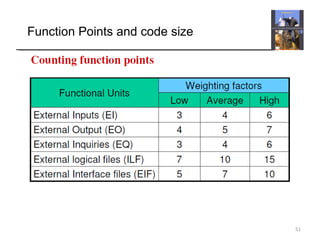 51
Function Points and code size
 