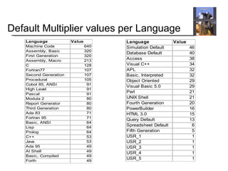 Language Value
Machine Code 640
Assembly, Basic 320
First Generation 320
Assembly, Macro 213
C 128
Fortran77 107
Second Generation 107
Procedural 105
Cobol 85, ANSI 91
High Level 91
Pascal 91
Modula 2 80
Report Generator 80
Third Generation 80
Ada 83 71
Fortran 95 71
Basic, ANSI 64
Lisp 64
Prolog 64
C++ 53
Java 53
Ada 95 49
AI Shell 49
Basic, Compiled 49
Forth 49
Language Value
Simulation Default 46
Database Default 40
Access 38
Visual C++ 34
APL 32
Basic, Interpreted 32
Object Oriented 29
Visual Basic 5.0 29
Perl 21
UNIX Shell 21
Fourth Generation 20
PowerBuilder 16
HTML 3.0 15
Query Default 13
Spreadsheet Default 6
Fifth Generation 5
USR_1 1
USR_2 1
USR_3 1
USR_4 1
USR_5 1
Default Multiplier values per Language
 