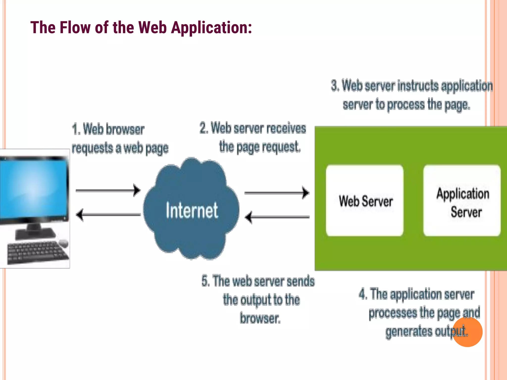 The Flow of the Web Application:
 