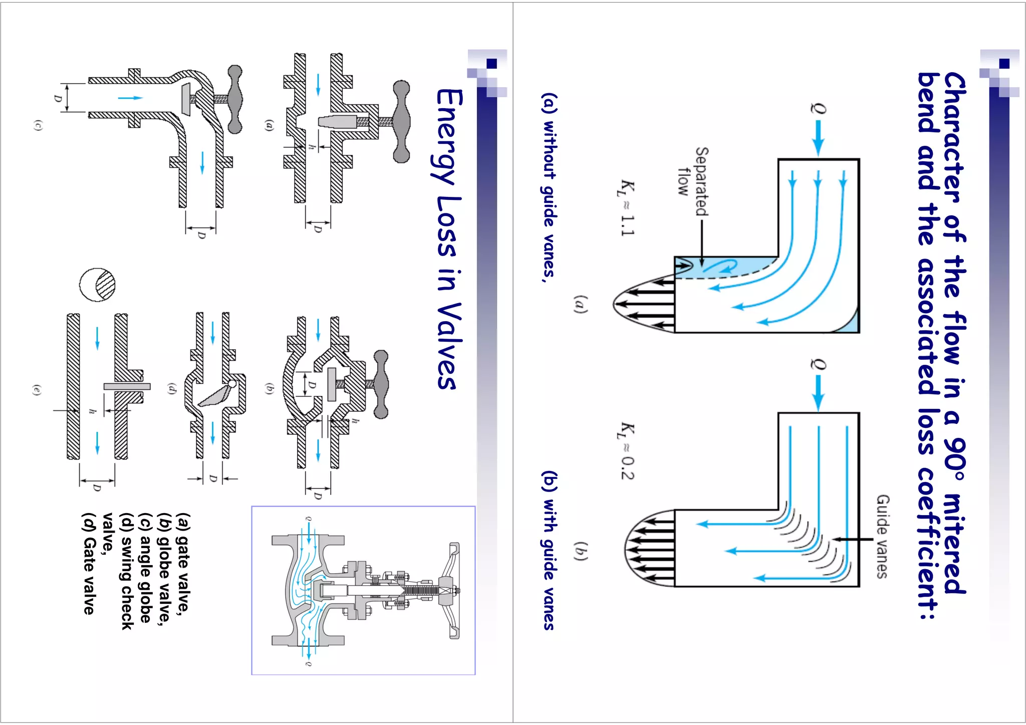 Character
of
the
flow
in
a
90°
°
°
°
mitered
bend
and
the
associated
loss
coefficient:
(a)
without
guide
vanes,
(b)
with
guide
vanes
Energy
Loss
in
Valves
(a)
gate
valve,
(b)
globe
valve,
(c)
angle
globe
(d)
swing
check
valve,
(d)
Gate
valve
 