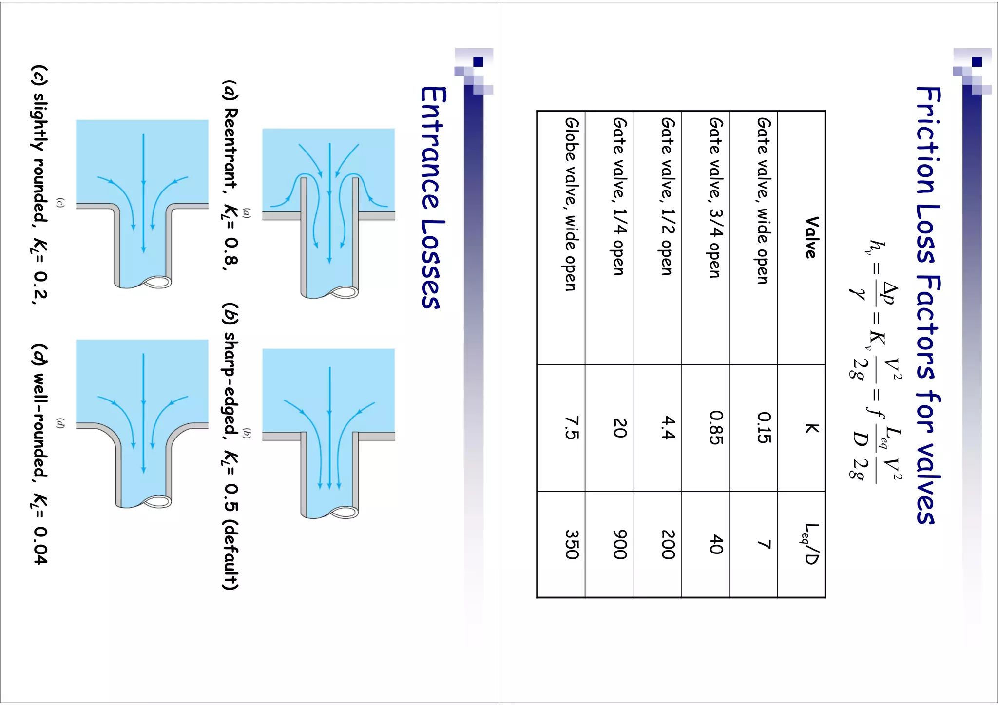Friction
Loss
Factors
for
valves
Valve
K
L
eq
/D
Gate
valve,
wide
open
0.15
7
Gate
valve,
3/4
open
0.85
40
Gate
valve,
1/2
open
4.4
200
Gate
valve,
1/4
open
20
900
Globe
valve,
wide
open
7.5
350
g
V
D
L
f
g
V
K
p
h
eq
v
v
2
2
2
2
=
=
∆
=
γ
Entrance
Losses
(
c
)
slightly
rounded,
K
L
=
0.2,
(
d
)
well-rounded,
K
L
=
0.04
(
a
)
Reentrant,
K
L
=
0.8,
(
b
)
sharp-edged,
K
L
=
0.5
(default)
 