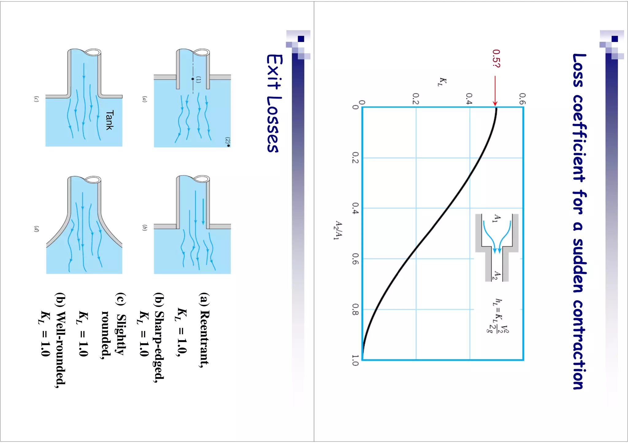 Loss
coefficient
for
a
sudden
contraction
0.5?
Exit
Losses
(a)
Reentrant,
K
L
=
1.0,
(b)
Sharp-edged,
K
L
=
1.0
(c)
Slightly
rounded,
K
L
=
1.0
(b)
Well-rounded,
K
L
=
1.0
Tank
 