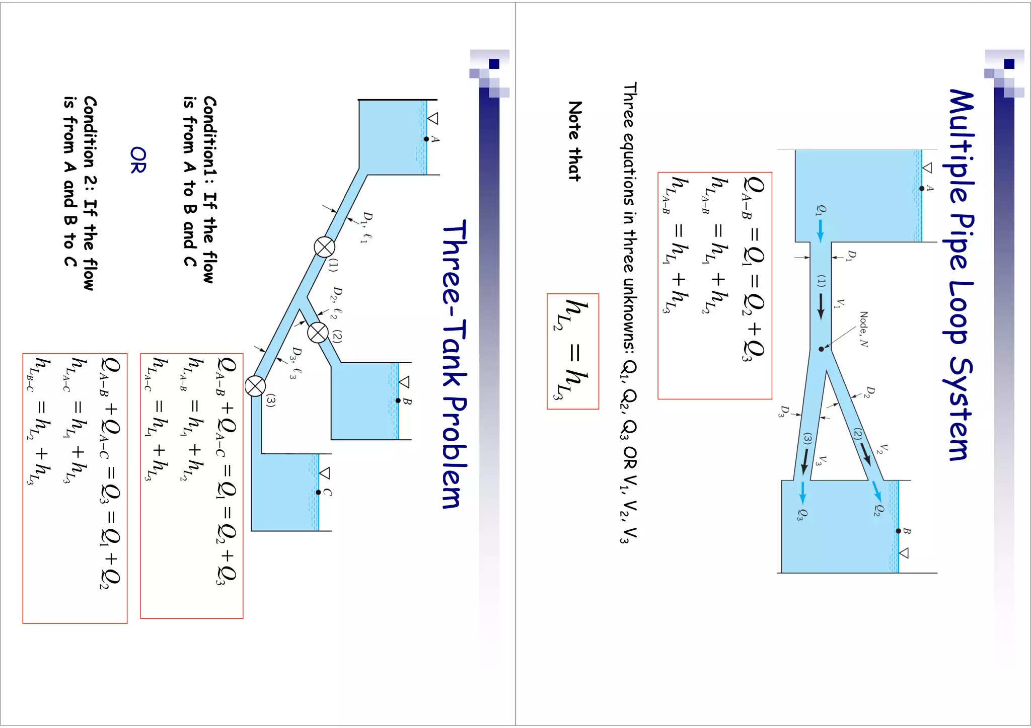 Multiple
Pipe
Loop
System
3
1
2
1
3
2
1
L
L
L
L
L
L
B
A
h
h
h
h
h
h
Q
Q
Q
Q
B
A
B
A
+
=
+
=
+
=
=
−
−
−
Three
equations
in
three
unknowns:
Q
1
,
Q
2
,
Q
3
OR
V
1
,
V
2
,
V
3
3
2
L
L
h
h
=
Note
that
Three-Tank
Problem
3
2
3
1
2
1
3
L
L
L
L
L
L
C
A
B
A
h
h
h
h
h
h
Q
Q
Q
Q
Q
C
B
C
A
+
=
+
=
+
=
=
+
−
−
−
−
Condition1:
If
the
flow
is
from
A
to
B
and
C
Condition
2:
If
the
flow
is
from
A
and
B
to
C
3
1
2
1
3
2
1
L
L
L
L
L
L
C
A
B
A
h
h
h
h
h
h
Q
Q
Q
Q
Q
C
A
B
A
+
=
+
=
+
=
=
+
−
−
−
−
OR
 