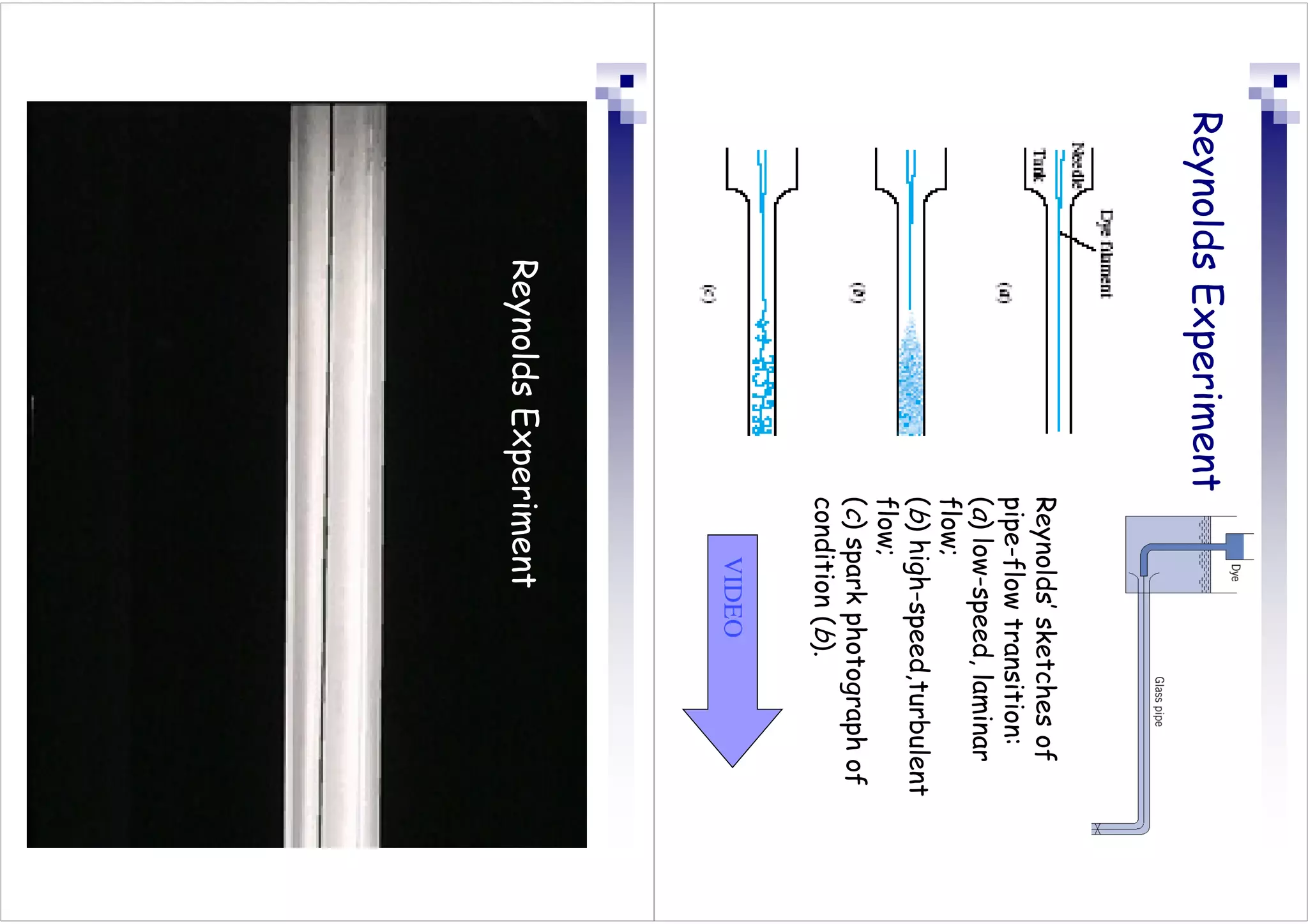 Reynolds
Experiment
Reynolds’
sketches
of
pipe-flow
transition:
(
a
)
low-speed,
laminar
flow;
(
b
)
high-speed,turbulent
flow;
(
c
)
spark
photograph
of
condition
(
b
).
VIDEO
Reynolds
Experiment
Reynolds
Experiment
 