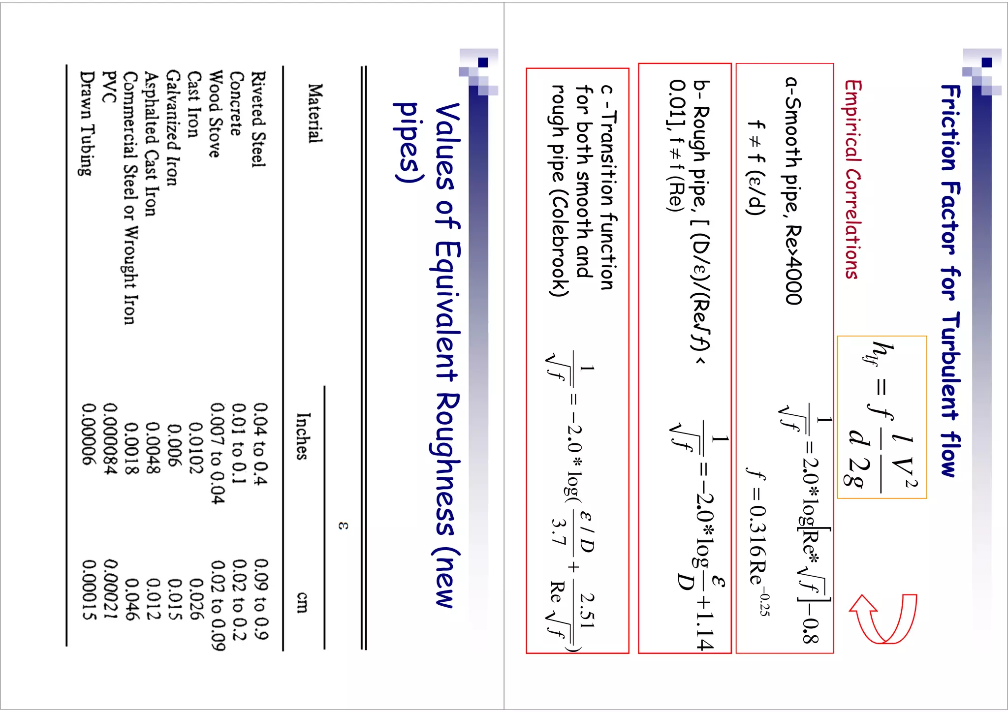 [
]
8
0
Re
log
0
2
1
.
*
*
.
−
=
f
f
a-Smooth
pipe,
Re4000
f
≠
f
(ε/d)
14
.
1
log
0
2
1
+
−
=
D
f
ε
*
.
b-
Rough
pipe,
[
(D/ε)/(Re√ƒ)

0.01],
f
≠
f
(Re)
)
Re
51
.
2
7
.
3
/
log(
0
2
1
f
D
f
+
−
=
ε
*
.
c
-Transition
function
for
both
smooth
and
rough
pipe
(Colebrook)
25
.
0
Re
316
.
0
−
=
f
g
V
d
l
f
h
lf
2
2
=
Empirical
Correlations
Friction
Factor
for
Turbulent
flow
Values
of
Equivalent
Roughness
(new
pipes)
 