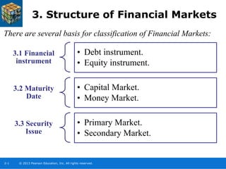 © 2013 Pearson Education, Inc. All rights reserved.
2-1
3. Structure of Financial Markets
There are several basis for classification of Financial Markets:
3.1 Financial
instrument
• Debt instrument.
• Equity instrument.
3.2 Maturity
Date
• Capital Market.
• Money Market.
3.3 Security
Issue
• Primary Market.
• Secondary Market.
 