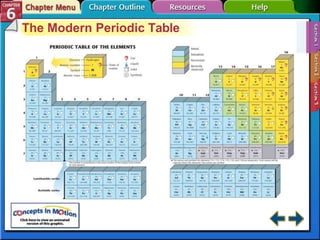 The Modern Periodic Table
 