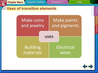 Uses of transition elements
Make coins
and jewelry
Make paints
and pigments
Building
materials
Electrical
wires
uses
 