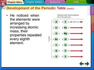 Development of the Periodic Table (cont.)
• He noticed when
the elements were
arranged by
increasing atomic
mass, their
properties repeated
every eighth
element.
 