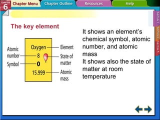 The key element
It shows an element’s
chemical symbol, atomic
number, and atomic
mass
It shows also the state of
matter at room
temperature
 