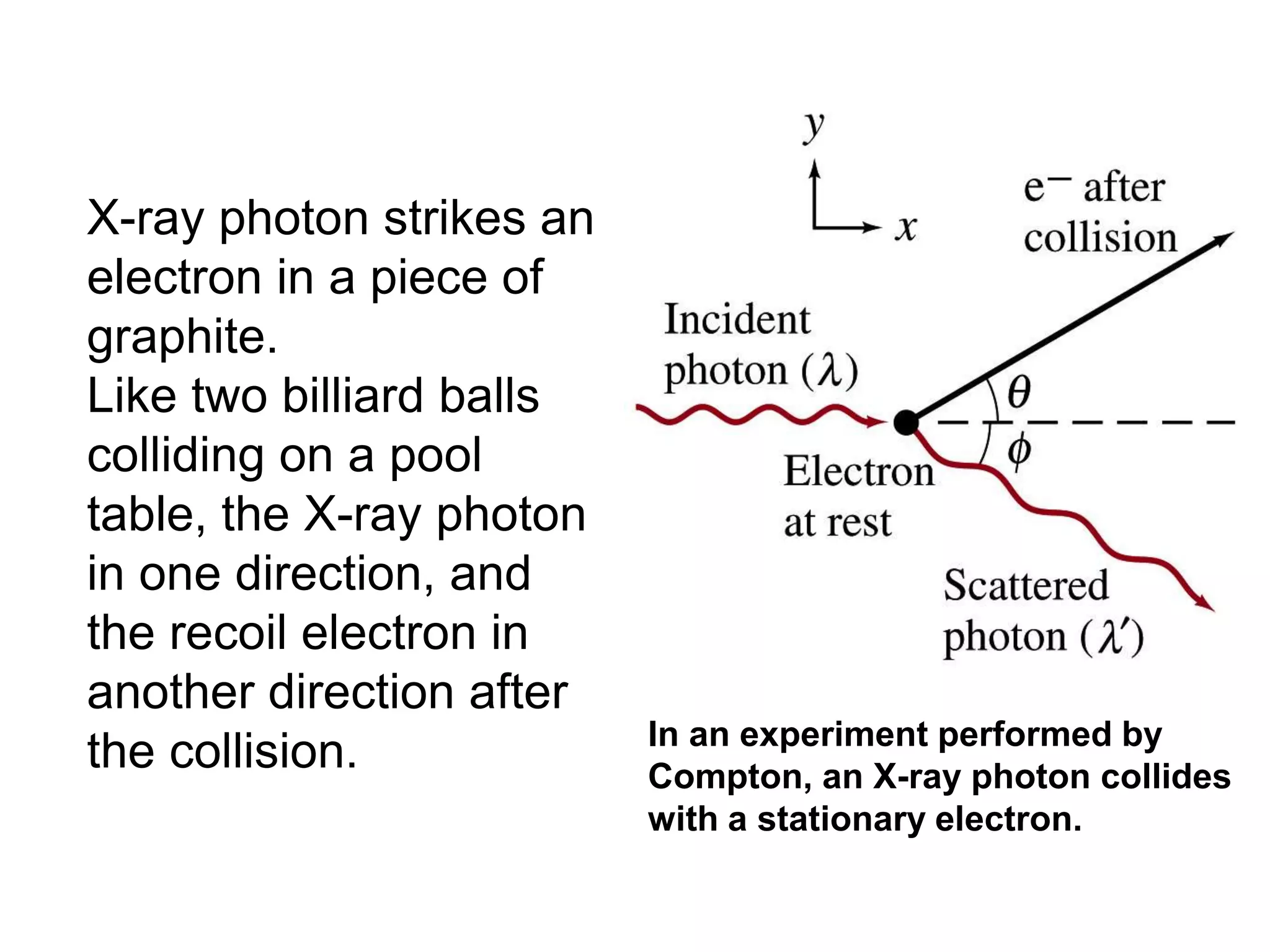 In an experiment performed by
Compton, an X-ray photon collides
with a stationary electron.
X-ray photon strikes an
electron in a piece of
graphite.
Like two billiard balls
colliding on a pool
table, the X-ray photon
in one direction, and
the recoil electron in
another direction after
the collision.
 