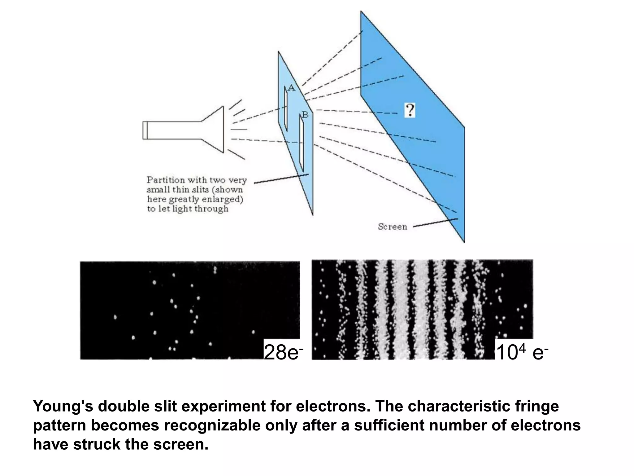 28e- 104 e-
Young's double slit experiment for electrons. The characteristic fringe
pattern becomes recognizable only after a sufficient number of electrons
have struck the screen.
 