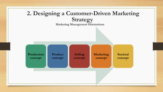2. Designing a Customer-Driven Marketing
Strategy
Production
concept
Product
concept
Selling
concept
Marketing
concept
Societal
concept
Marketing Management Orientations
 