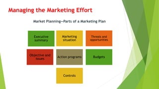 Managing the Marketing Effort
Executive
summary
Marketing
situation
Threats and
opportunities
Objective and
issues
Action programs Budgets
Controls
Market Planning—Parts of a Marketing Plan
 