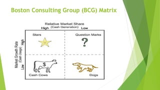 Boston Consulting Group (BCG) Matrix
 