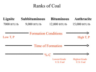 Ranks of Coal
Time of Formation
% C
Lignite
7000 BTU/lb
Subbituminous
9,000 BTU/lb
Bituminous
12,000 BTU/lb
Anthracite
15,000 BTU/lb
Low T, P High T, P
Formation Conditions
Lowest Grade
U.S. Coal
Highest Grade
U.S. Coal
 