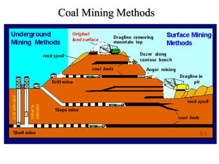 Coal Mining Methods
 