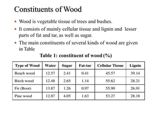 Constituents of Wood
11
 Wood is vegetable tissue of trees and bushes.
 It consists of mainly cellular tissue and lignin and lesser
parts of fat and tar, as well as sugar.
 The main constituents of several kinds of wood are given
in Table
Table 1: constituent of wood (%)
 