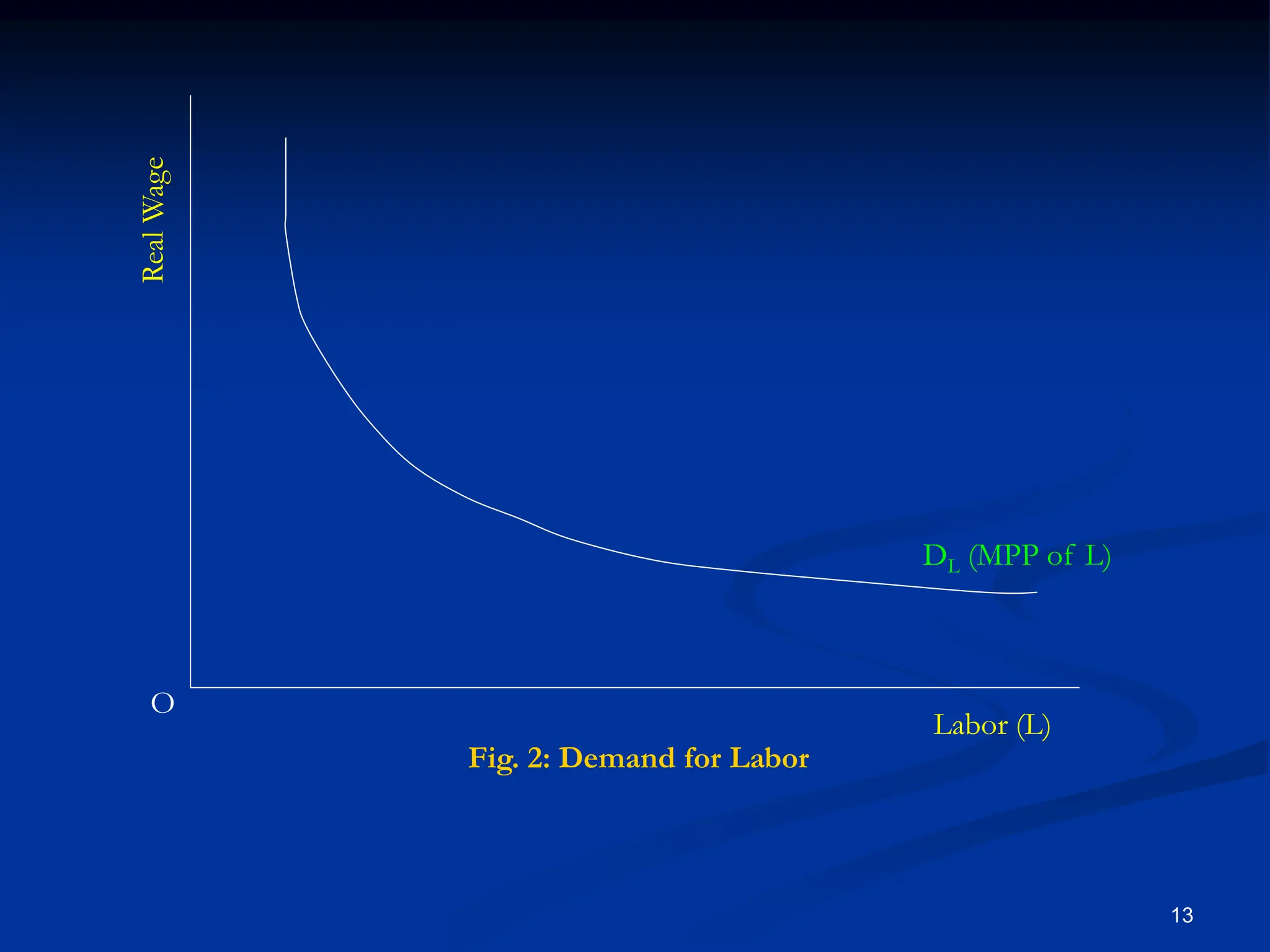 13
DL (MPP of L)
Labor (L)
Real
Wage
Fig. 2: Demand for Labor
O
 