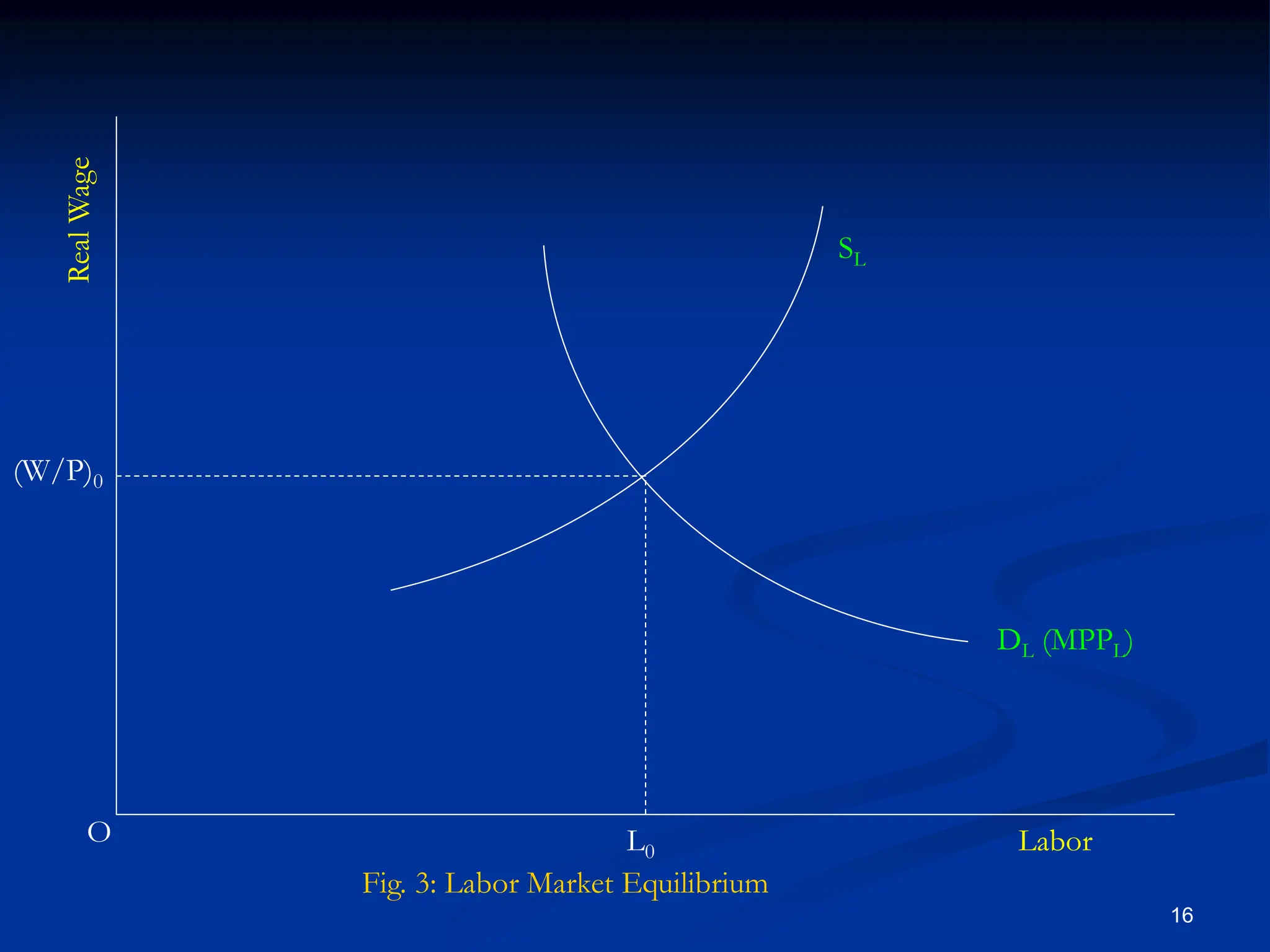 16
SL
DL (MPPL)
L0 Labor
(W/P)0
Real
Wage
O
Fig. 3: Labor Market Equilibrium
 