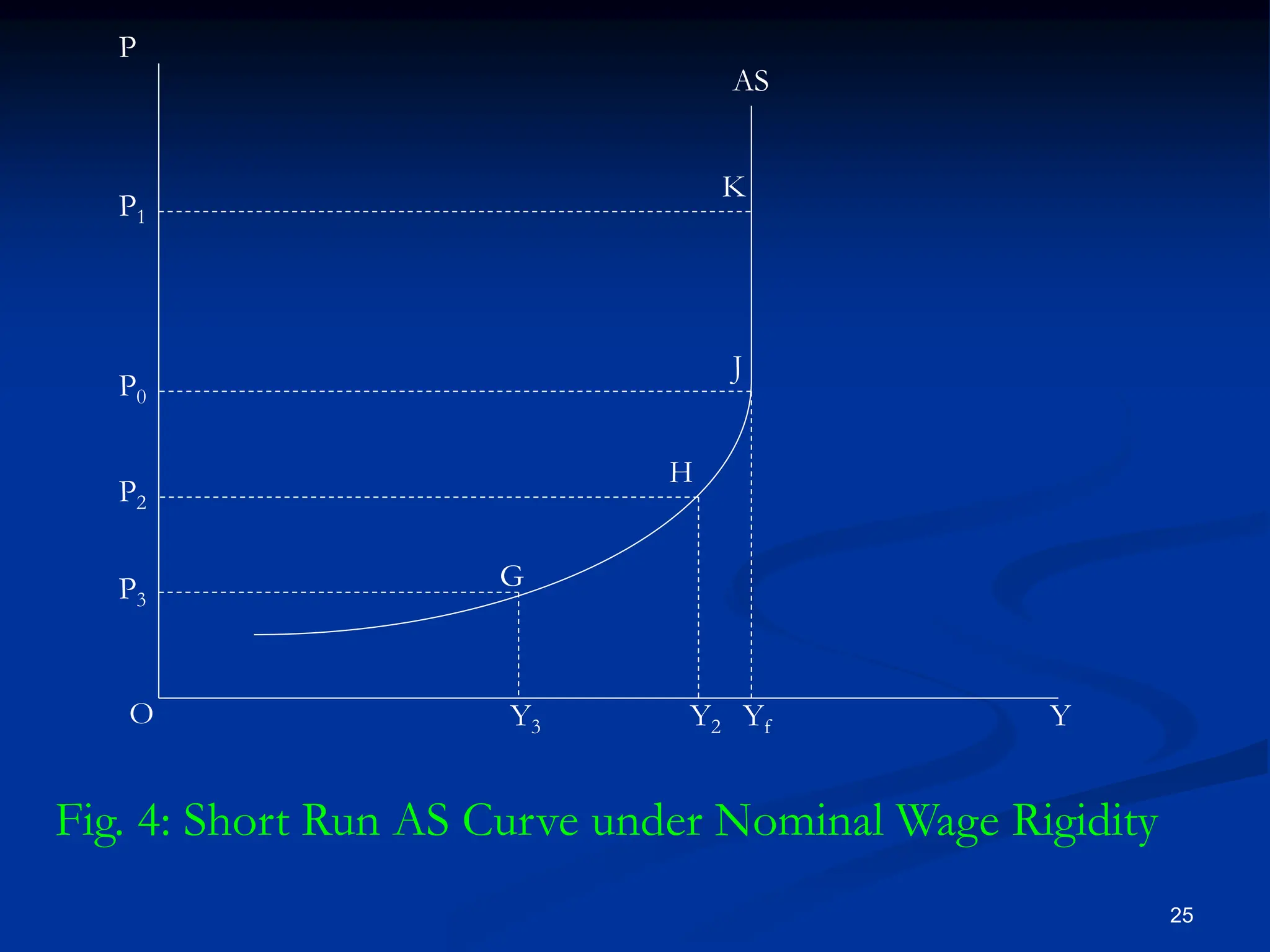 25
G
H
J
K
AS
P
P1
P0
P2
P3
Y3 Y2 Yf Y
O
Fig. 4: Short Run AS Curve under Nominal Wage Rigidity
 
