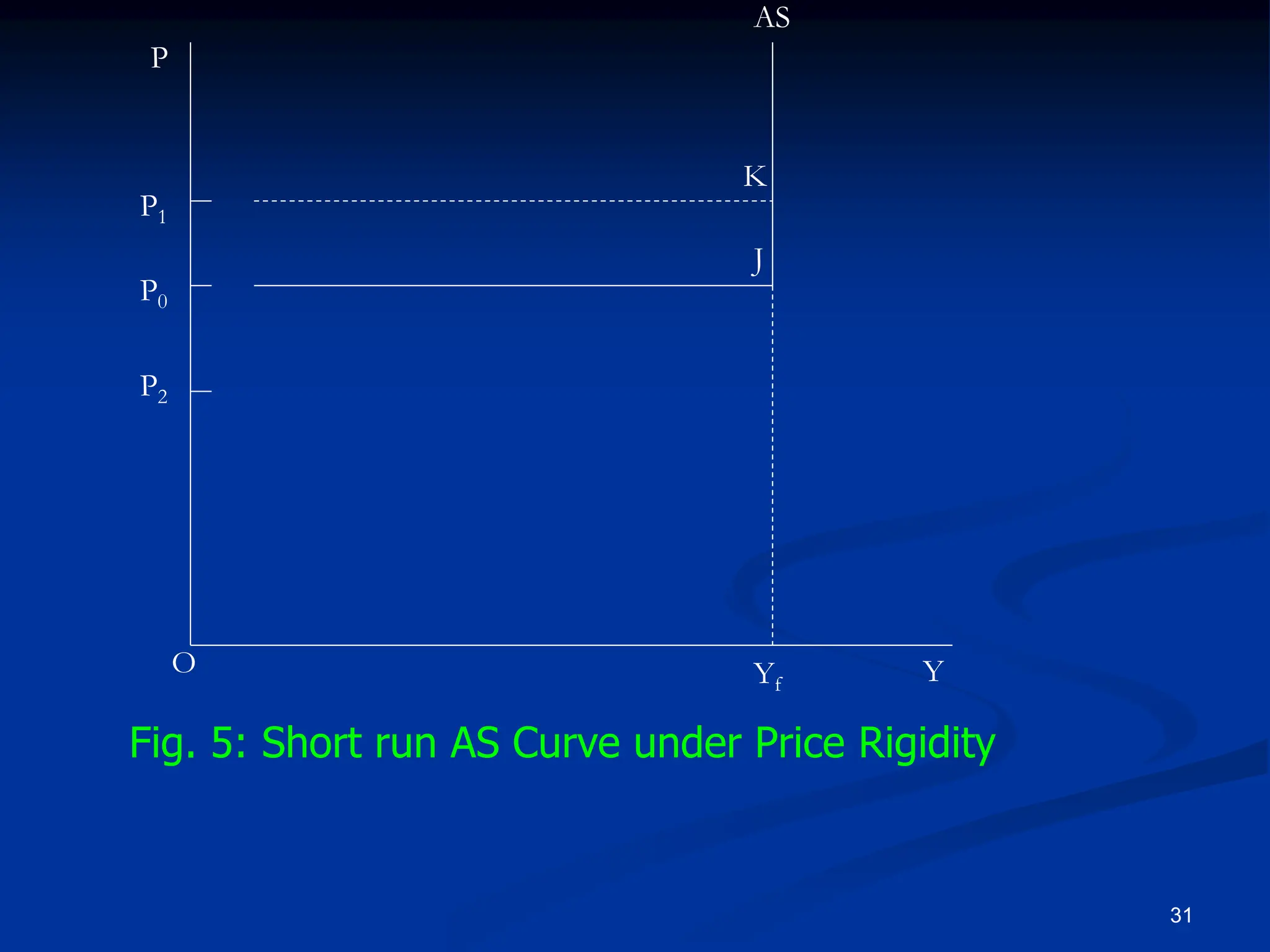 31
AS
K
J
P
P1
P0
P2
O Yf Y
Fig. 5: Short run AS Curve under Price Rigidity
 