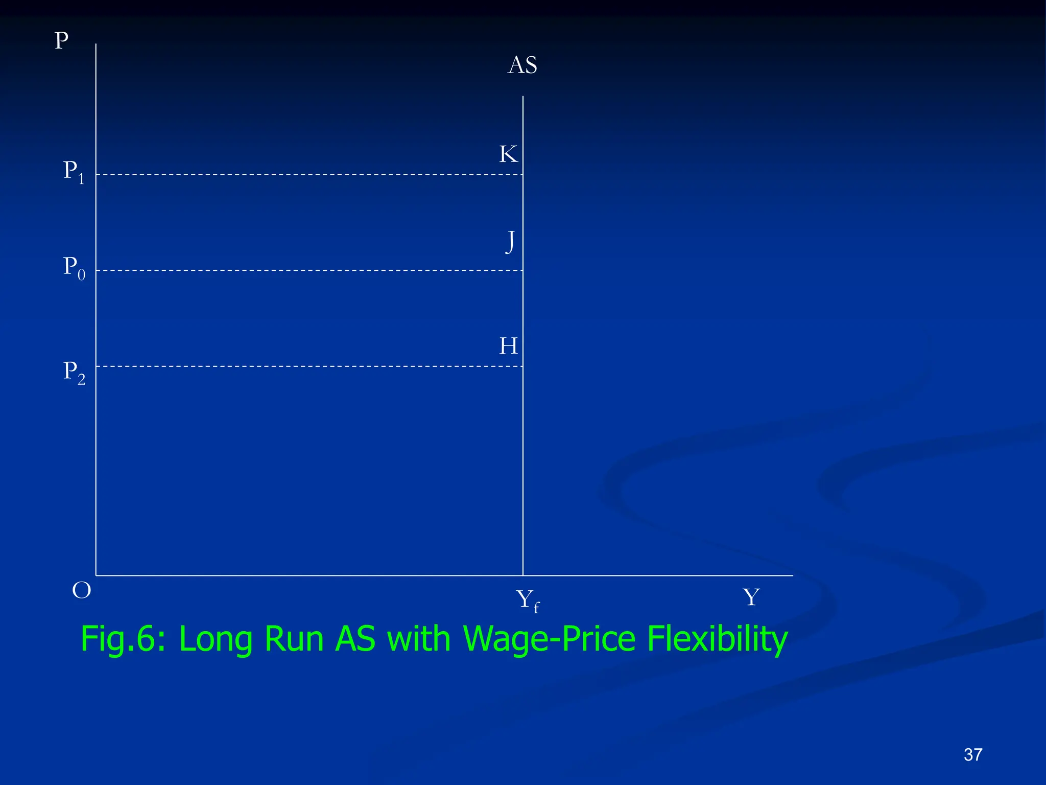 37
O Yf Y
H
J
K
AS
P
P1
P0
P2
Fig.6: Long Run AS with Wage-Price Flexibility
 