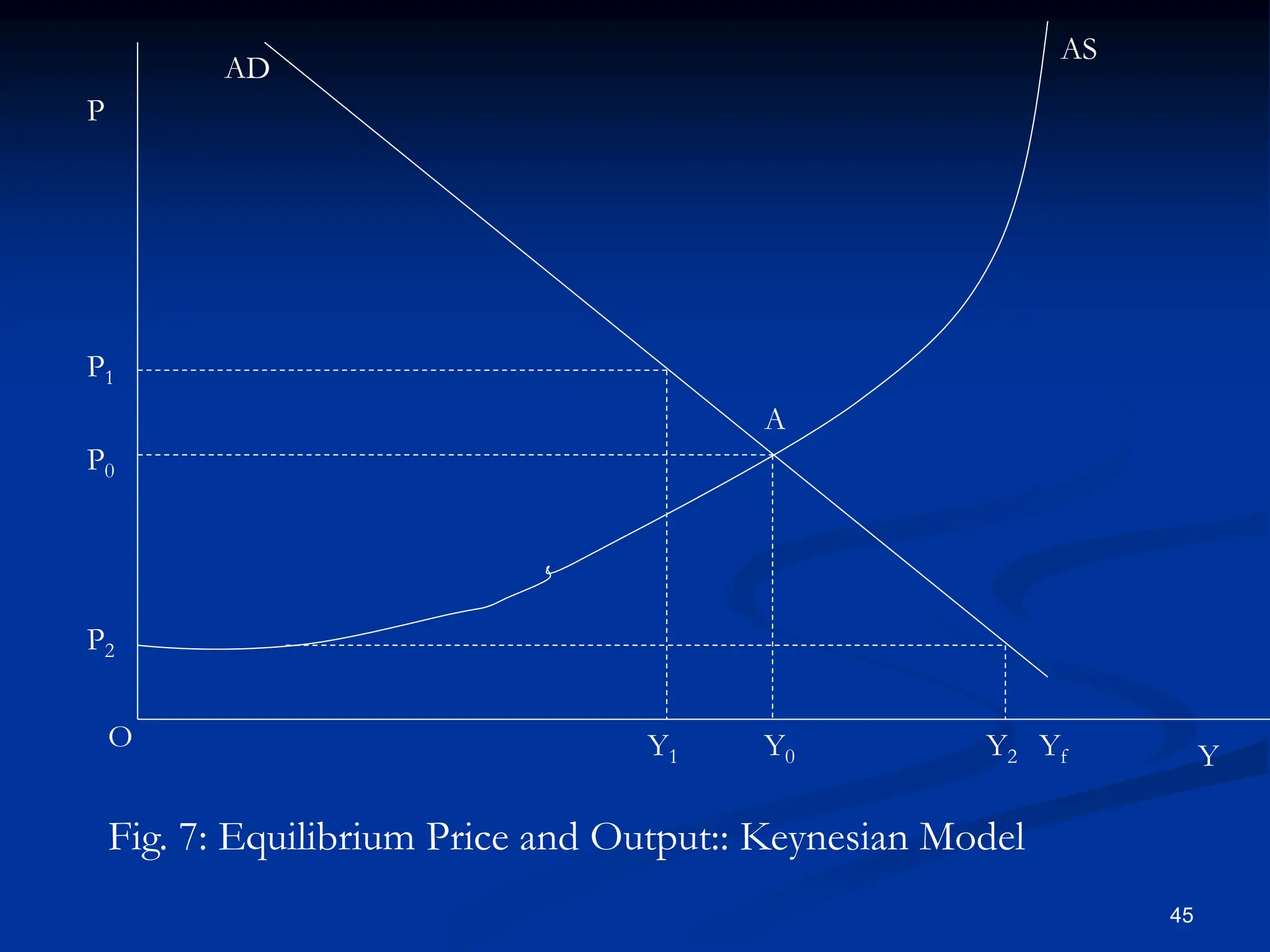 45
Y
Yf
Y2
Y0
Y1
O
P2
P0
P1
A
AD
AS
P
Fig. 7: Equilibrium Price and Output:: Keynesian Model
 