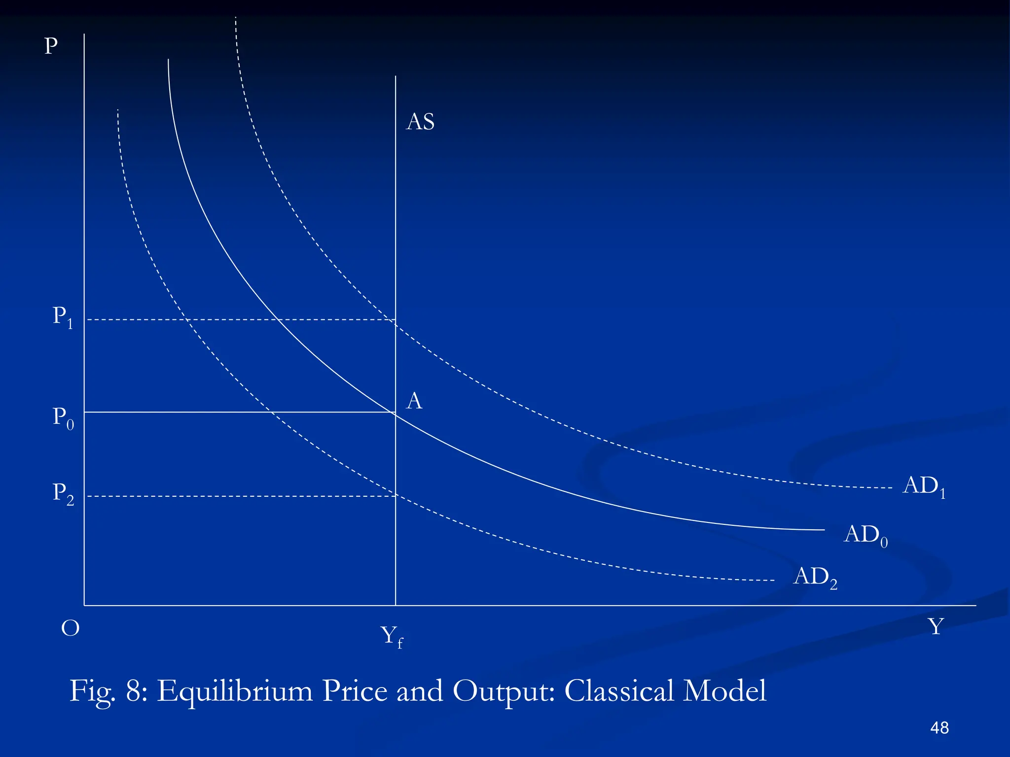 48
Y
Yf
O
A
AS
AD1
AD0
AD2
P
P0
P1
P2
Fig. 8: Equilibrium Price and Output: Classical Model
 