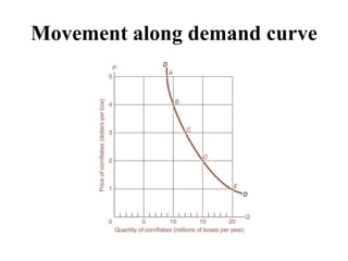 what is understood by the movement along the demand... DEMAND & SUPPLY, Economic and Finance PPT | PPT
