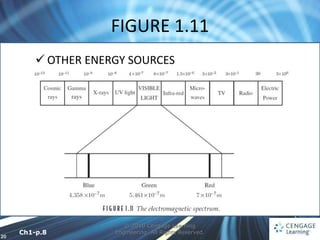 20
FIGURE 1.11
© 2010 Cengage Learning
Engineering. All Rights Reserved.
 OTHER ENERGY SOURCES
Ch1-p.8
 