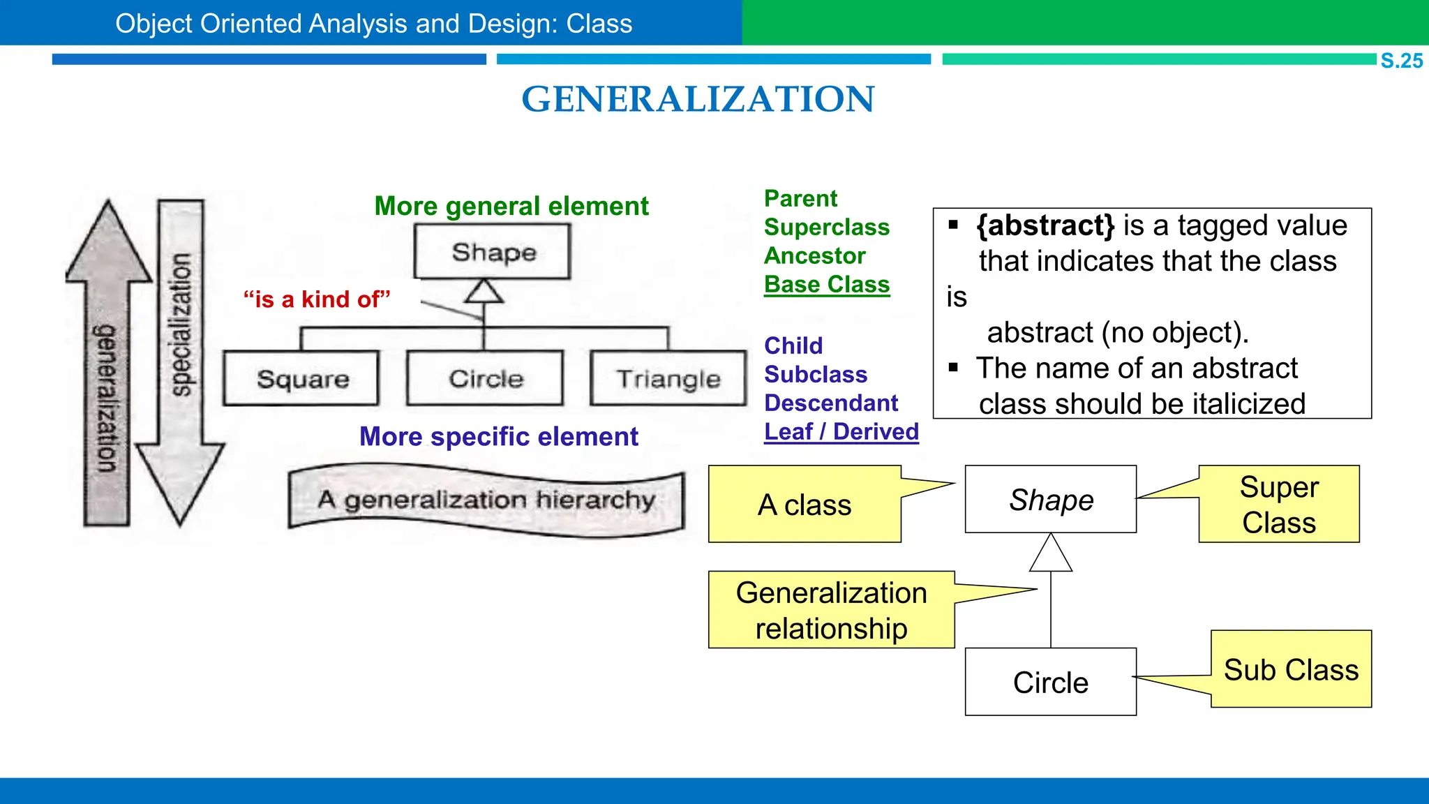 GENERALIZATION
Parent
Superclass
Ancestor
Base Class
Child
Subclass
Descendant
Leaf / Derived
More general element
More specific element
“is a kind of”
Shape
Circle
Super
Class
Sub Class
A class
Generalization
relationship
 {abstract} is a tagged value
that indicates that the class
is
abstract (no object).
 The name of an abstract
class should be italicized
S.25
Object Oriented Analysis and Design: Class
 