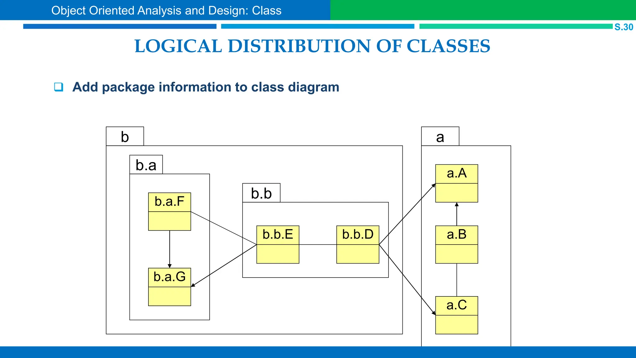 LOGICAL DISTRIBUTION OF CLASSES
 Add package information to class diagram
a.A
b.b.D
b.b.E
b.a.F
b.a.G
a.C
a.B
b.a
b.b
a
b
S.30
Object Oriented Analysis and Design: Class
 