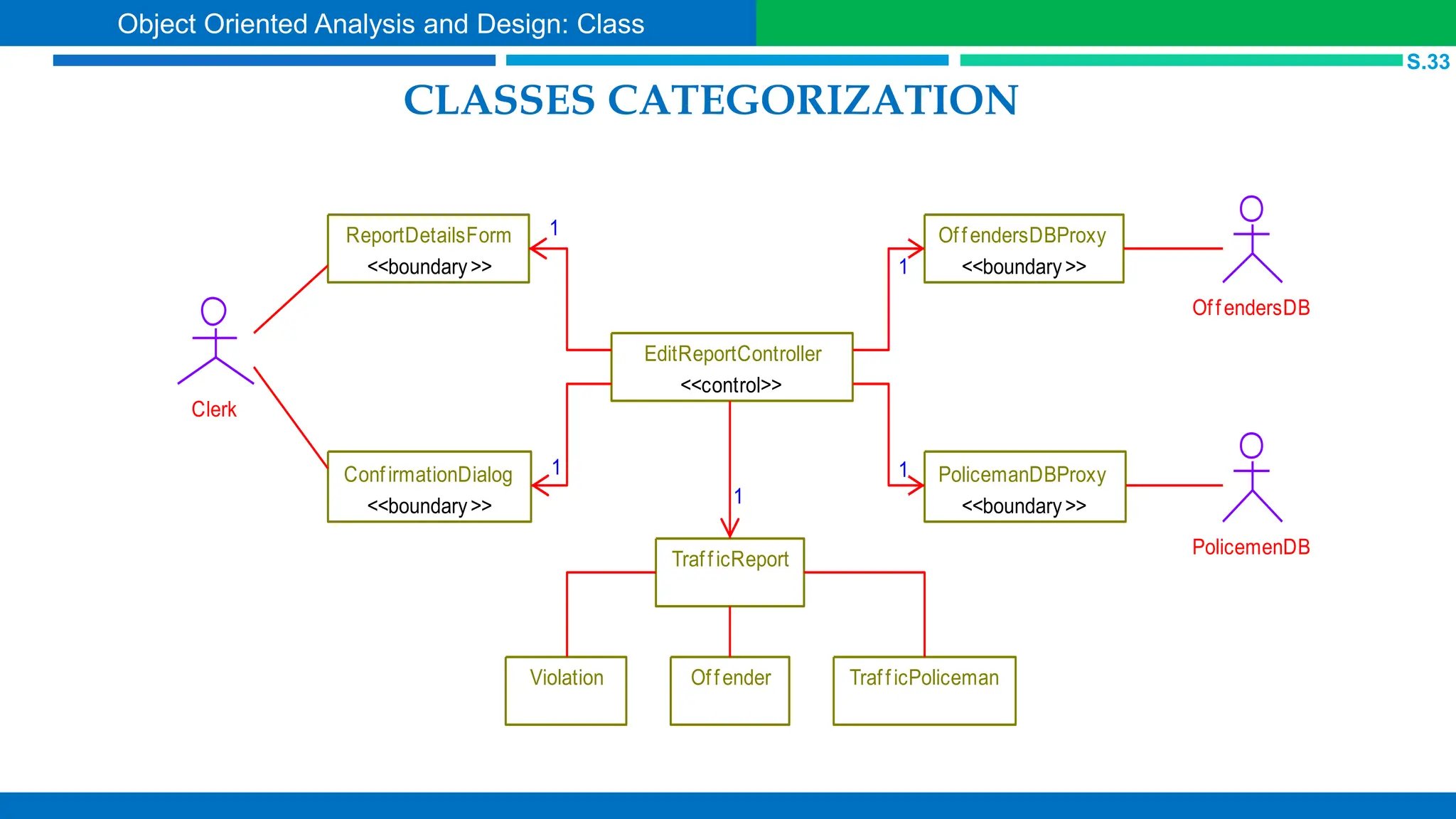 CLASSES CATEGORIZATION
Violation
EditReportController
<<control>>
TrafficReport
Offender TrafficPoliceman
Clerk
ReportDetailsForm
<<boundary>>
ConfirmationDialog
<<boundary>>
PolicemanDBProxy
<<boundary>>
OffendersDBProxy
<<boundary>>
OffendersDB
PolicemenDB
1
1 1
1
1
S.33
Object Oriented Analysis and Design: Class
 